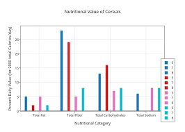 nutritional value of cereals grouped bar chart made by