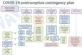 To avoid the risk, by investing in new equipment. Covid 19 Contraception Contingency Plan Devon Sexual Health