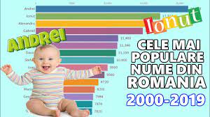 Numele provine de la alexandros, nume grecesc care inseamna protector al barbatilor sau al oamenilor prenumele alin si alina, destul de frecvente in onomastica noastra contemporana, sunt considerate, in mod curent, drept creatii romanesti de la verbul a alina. Cele Mai Populare Nume De Baieti Din Romania Youtube