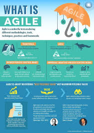 What Is Agile Cloudcomputing Cloud Computing Jobs Agile Project Management Agile Development Project Management