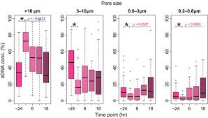 Effect of water temperature and fish biomass