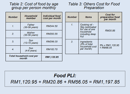 The salary range for people working in malaysia is typically from 1,761.00 myr (minimum salary) to 6,196.00 myr (highest average, actual maximum salary is higher). Malaysia S Poverty Line Income Revised Mypf My