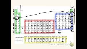 Find the element on the periodic table. Noble Gas Notation Youtube
