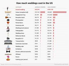 What The Average Wedding Budget Looks Like In America From The Engagement Ring To The Wedding Dress To The Venue Average Wedding Budget Average Wedding Costs Wedding Costs