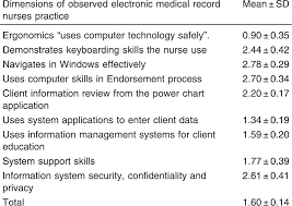 Relationship Between Electronic Medical Record Utilization