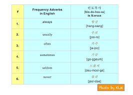 These adverbs can also function as adjectives. Frequency Adverbs In Korean Korean Language Blog