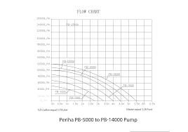 Flow Charts For Periha Water Pumps Sea Side Aquatics