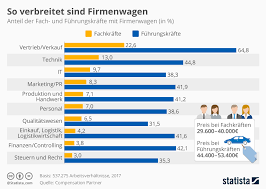 Wenn sie sich einen firmenwagen anschaffen, sollten sie zunächst die frage leasing oder kauf klären. Steuerfalle Was Sie Bei Der Firmenwagen Privatnutzung Beachten Sollten