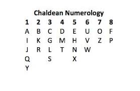 Letters are assigned numeric values, from 1 to 8, . Chaldean Numerology Lovetoknow
