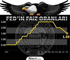 Fed faiz kararı toplantısının tsi̇ 20.00 itibariyle başlaması bekleniyor. Fed Faiz Kararini Acikladi Ekonomi Haberleri