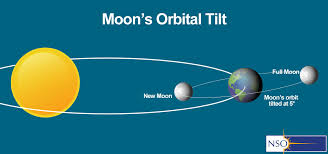 What Is A Solar Eclipse Nso National Solar Observatory