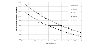 Data Plot Of The Four Datasets Of Cell Densities Of Table1