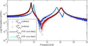 What does frf stand for? Frf Decoupling Of Nonlinear Systems Sciencedirect