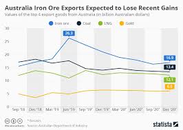 Chart Australias Most Important Export Good Dwindles In