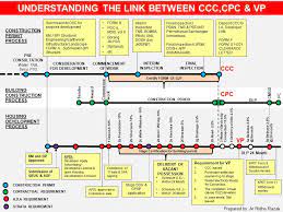 Focusing on expressways, township and property development, engineering and. Cidb Malaysia Is Ccc The Only Contractual Requirement Facebook
