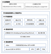 全栈全场景AI能力爆发！华为担纲建设基础软硬件国家AI开放创新 ...