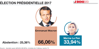 Revivez, dans les conditions du direct les résultats du 2ème tour de l'élection présidentielle 2017. Elu A 66 06 Emmanuel Macron Est Le Nouveau President De La Republique