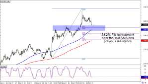 forex chart gbp eur