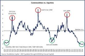 commodities vs equities s p 500 index marketing investing