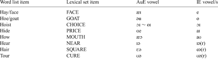 word list items with their equivalent lexical set items ipa