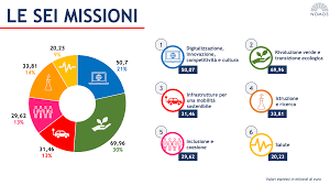 Le 10 proposte di sei università per migliorare il servizio sanitario. Piano Nazionale Di Ripresa E Resilienza I Principali Aspetti Per Sanita E Ricerca
