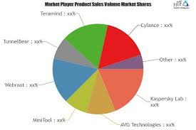 Computer Security Software Market Is Booming Worldwide