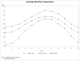 Sas Help Center Plotting Three Variables