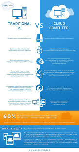 Pc Tradicional Vs Cloud Communitymanager Socialmedia Amarettoweb Redessociales Marketi Cloud Computing Technology Cloud Computing Cloud Computing Services