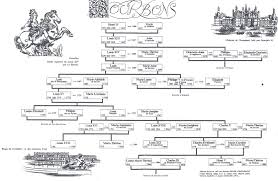 He extended france's eastern borders at the expense of the habsburgs and secured the spanish throne for his grandson. Arbre Genealogique Des Rois De France 2 Presence Du Souvenir Bourbonien En Lyonnais Forez Beaujolais