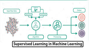 What is supervised machine learning and how does it relate to unsupervised machine learning? Supervised Learning In Machine Learning Ai Objectives