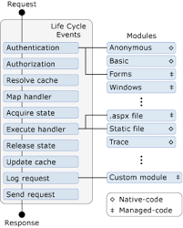 Request Pipeline In Iis 7 0 Life Cycles Life Tutorial