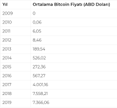 Bitcoin yorumları hakkında detaylı bilgi kripto para piyasalarının en yüksek hacimli birimi bitcoin, cuma günü indiği 55,300 dolar düzeyinden. Icrypex Blog Bitcoin Ilk Ciktiginda Fiyati Neydi