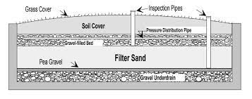 Add Sand Filter To Existing Septic System Building Advisor