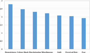 Malaysia tourism statistics in brief. Major Causes Of Acculturative Stress And Their Relations With Sociodemographic Factors And Depression Among International Students