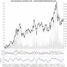 Two Year Technical Analysis Chart Of Jain Irrigation Systems