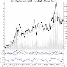 two year technical analysis chart of jain irrigation systems