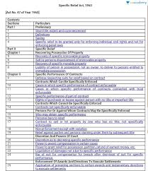 The landlord also cannot change the lock or retake the property by force. Clat Overview Of Specific Relief Act 1963 Offered By Unacademy