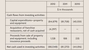 Teach kids that the details in ancient scripture stories may be different, but the challenges and feelings are the same today. Cash Flow Statement Analyzing Cash Flow From Investing Activities