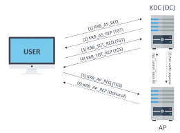 Kerberos version 4 was primarily designed by steve miller and clifford neuman.4 published in the late 1980s. Kerberos I How Does Kerberos Work Theory Tarlogic Security Cyber Security And Ethical Hacking