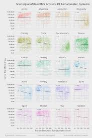 How well do rotten tomato scores reflect the quality of a movie? Relationship Between Rotten Tomatoes Tomatometer Score And Box Office Revenue For Movies For Each Movie Genre Oc Estadistica