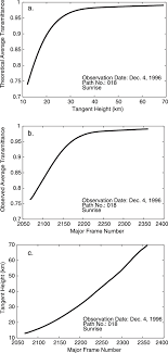 A Theoretical Average Transmittance T Profile Calculated