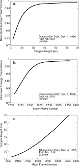 a theoretical average transmittance t profile calculated