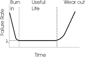The bathtub curve the life of a population of units can be divided into three distinct periods. Topic Electronic Electrical Reliability