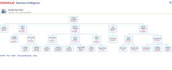 google organization chart in obiee 11g the big data