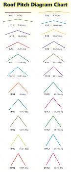 Roof Pitch Diagram Chart Find Roof Pitch Angles Degrees Easy To Use Building Roof Concrete Sheds Pitched Roof