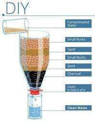 The 9 best emergency water filters for survival bonus diy methods share this. Water Filter Survival Water Filtration Diy Diy Water Filtration System Diy Water
