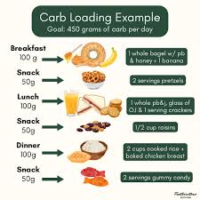 Image result for Carbohydrate Loading
