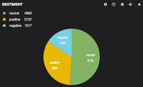 Twitter Sentiment Analysis Python Docker Elasticsearch