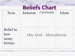 Beliefs Chart Itemjudaism Christianity Islam Belief In How