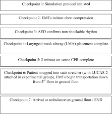Check the patient's surroundings are safe before approaching (if you injure yourself, you will not be able to help the patient, so take this seriously). Shoulder Strap Fixation Of Lucas 2 To Facilitate Continuous Cpr During Non Supine Stair Stretcher Transport Of Ohcas Patients Scientific Reports